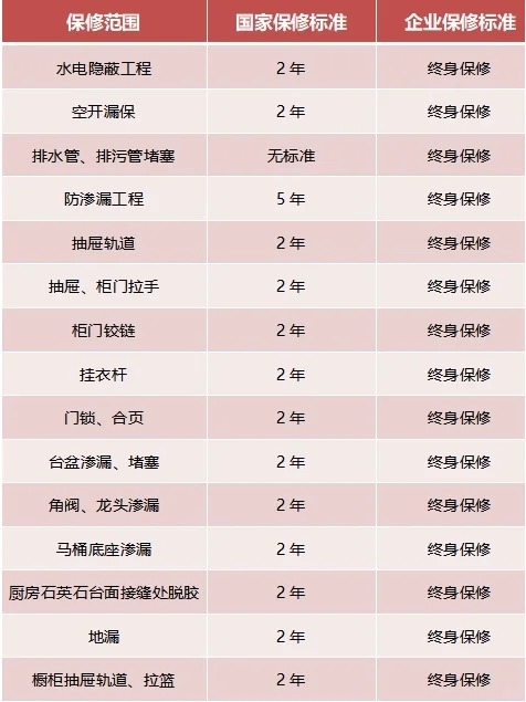 家裝，15項(xiàng)終身保修，你知道嗎？